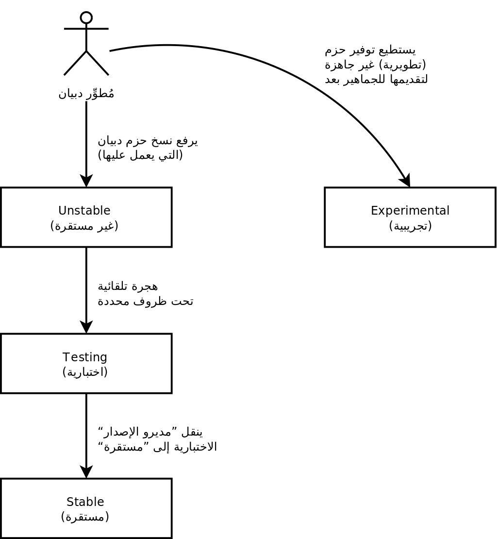 مسار الحزمة بين نسخ دبيان المختلفة