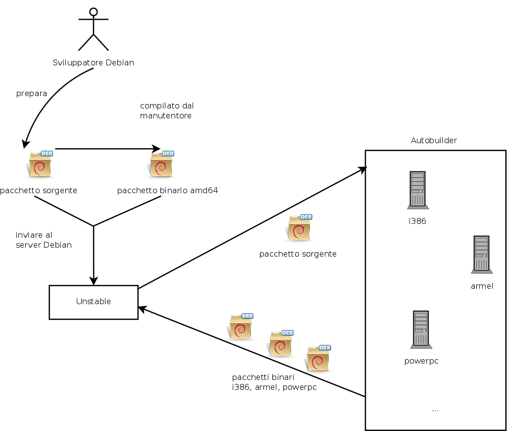 Compilazione di un pacchetto con autobuilder