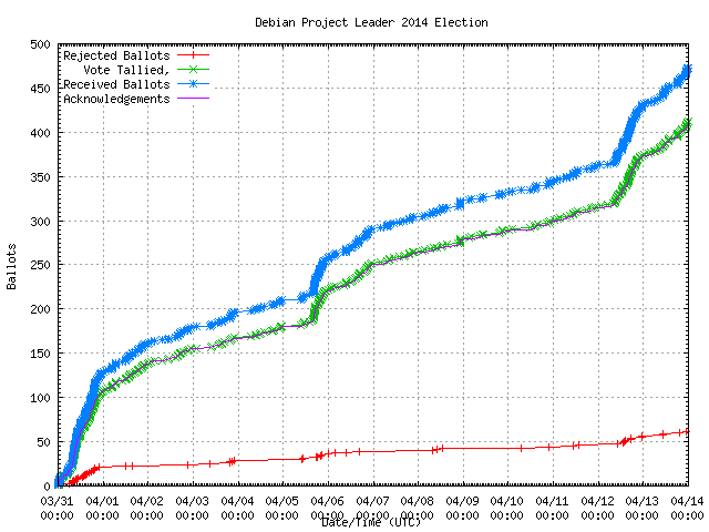 Graph of the
                rate at which the votes were received