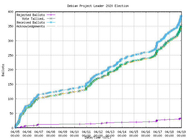 Graph of the
                rate at which the votes were received